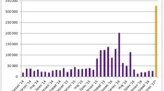 Kwota dopłat, na które opiewały nowe wnioski w programie „Mieszkanie dla młodych” 