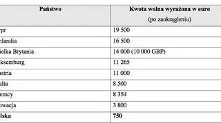 Kwota wolna od podatku w wybranych państwach europejskich