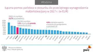 Łączna pomoc państwa w stosunku do przeciętnego wynagrodzenia małżeństwa/pary w 2017 roku (w EUR)