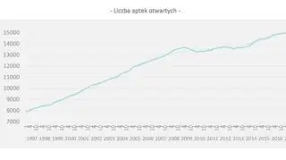 Liczba aptek otwartych