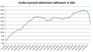 Liczba czynnych odwiertów naftowych w USA
