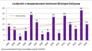 Liczba dni z temperaturami minimum 30 stopni Celsjusza