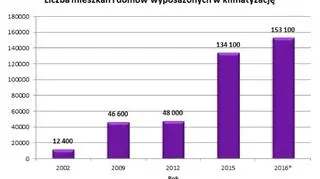 Liczba domów i mieszkań wyposażonych w klimatyzację 