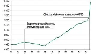 Liczba emerytów: świadczenie wypłacane przez ZUS