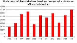Liczba mieszkań, których budowę deweloperzy rozpoczęli w pierwszym półroczu kolejnych lat