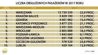 Liczba obsłużonych pasażerów w 2017 roku