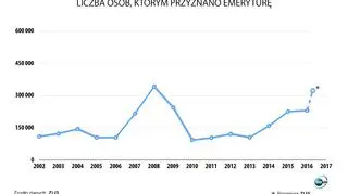 Liczba osób na emeryturze