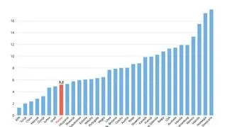 Liczba pielęgniarek na 1000 mieszkańców według OECD 