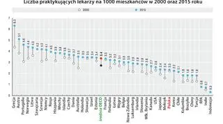  Liczba praktykujących lekarzy na 1000 mieszkańców w 2000 oraz 2015 roku 