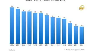 Liczba SKOK-ów 2006-2018