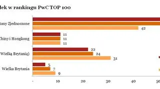 Liczba spółek w rankingu PwC TOP 100