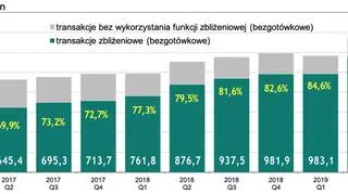 Liczba transakcji bezgotówkowych przeprowadzanych przy użyciu kart zbliżeniowych oraz udział transakcji zbliżeniowych w liczbie wszystkich transakcji bezgotówkowych kartami w kolejnych kwartałach