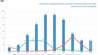 Liczba udzielanych i wygaszanych koncesji 