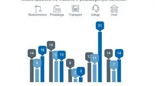Liczba upadłości spółek