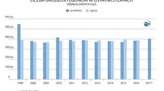Liczba urodzeń i zgonów 