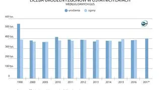 Liczba urodzeń i zgonów w ostatnich latach