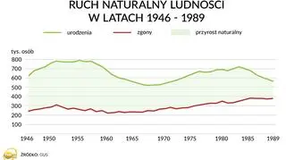 Liczba urodzeń i zgonów w Polsce w latach 1946-1989