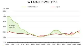 Liczba urodzeń i zgonów w Polsce w latach 1990-2018 