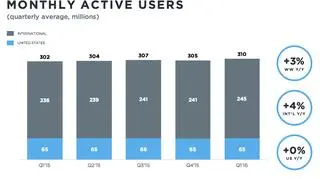 Liczba użytkowników Twittera