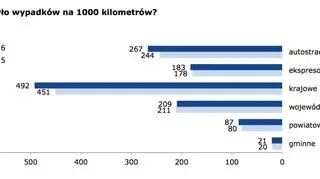 Liczba wypadków na 1000 kilometrów