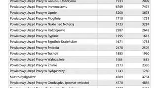 Liczba zarejestrowanych bezrobotnych w województwie kujawsko-pomorskim