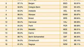 Lotniska do 10 milionów pasażerów rocznie