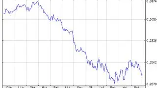Malezyjski ringgit w parze do dolara