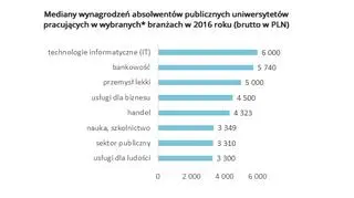 Mediana wynagrodzeń absolwentów polskich uczelni w 2016 roku w PLN brutto 