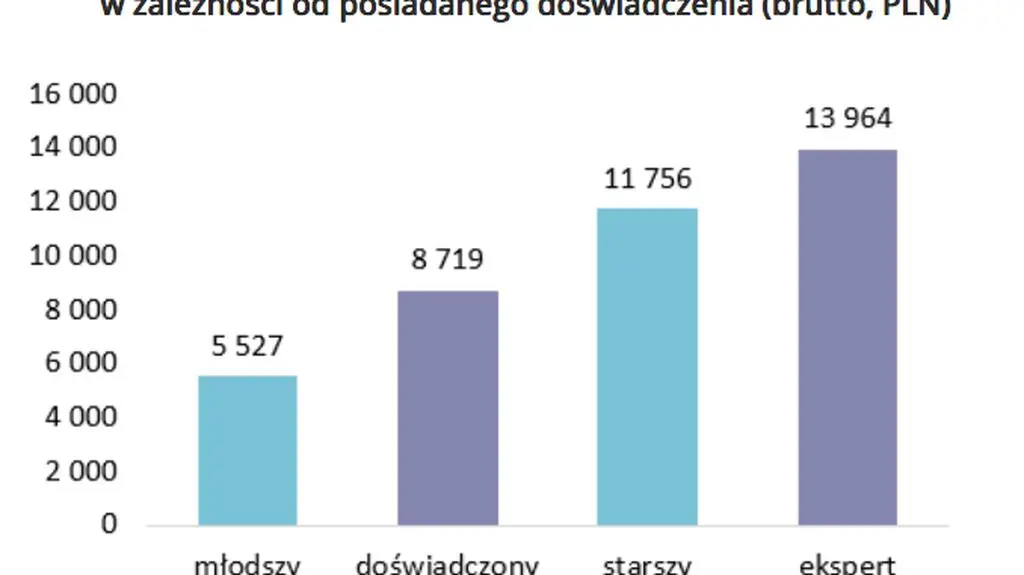 Mediana wynagrodzeń całkowitych programistów Java/JEE/J2EE