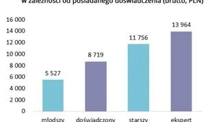 Mediana wynagrodzeń całkowitych programistów Java/JEE/J2EE