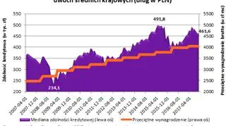 Mediana zdolności kredytowej trzyosobowej rodziny z dochodem na poziomie dwóch średnich krajowych (dług w PLN) 