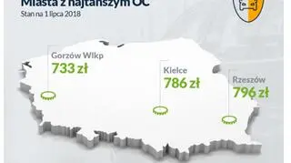 Miasta z najtańszym OC