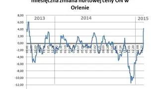 Miesięczna zmiana ceny ON w hurcie w Orlenie