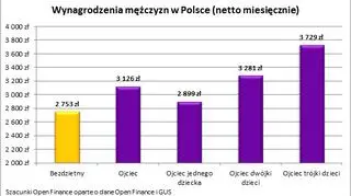 Miesięczne wynagrodzenia mężczyzn w Polsce (netto)