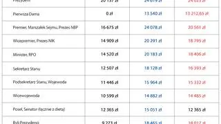Miesięczne zarobki najważniejszych urzędników państwowych (kwoty brutto) 