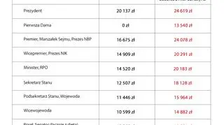 Miesięczne zarobki najważniejszych urzędników państwowych (kwoty brutto)