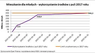 Mieszkanie dla młodych - wykorzystanie środków z puli 2017 roku