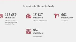 Mieszkanie plus w liczbach