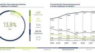Migracje zarobkowe Polaków 