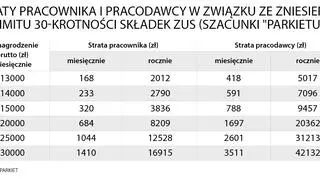 Możliwe straty w wyniku zniesienia limitu 30-krotności składek ZUS
