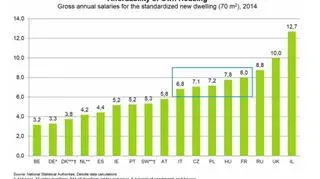 Możliwość kupna mieszkania w 2014 roku - Za ile średnich pensji brutto możemy kupić nowe mieszkanie o powierzchni 70 m2 (w latach)?