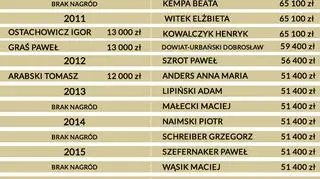 Nagrody dla ministrów w KPRM