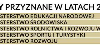 Nagrody przyznane pięciu ministerstwom w latach 2008-2015