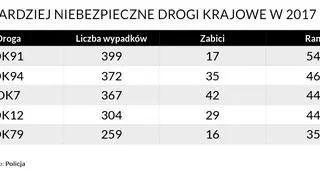 Najbardziej niebezpieczne drogi krajowe w 2017 roku