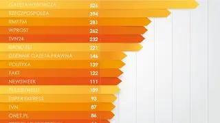 Najbardziej opiniotwórcze media listopada