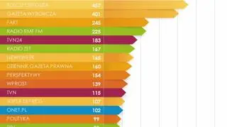 Najbardziej opiniotwórcze media