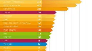 Najbardziej opiniotwórcze media