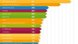 Najbardziej opiniotwórcze media
