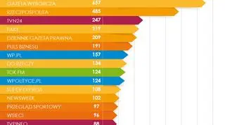Najbardziej opiniotwórcze media