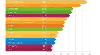 Najbardziej opiniotwórcze media